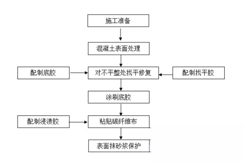 湘桥碳纤维加固的优势以及使用方法